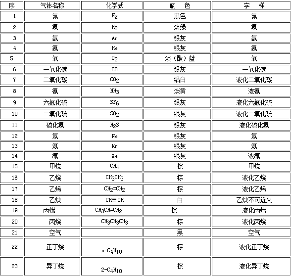 深圳工业气体气瓶的颜色